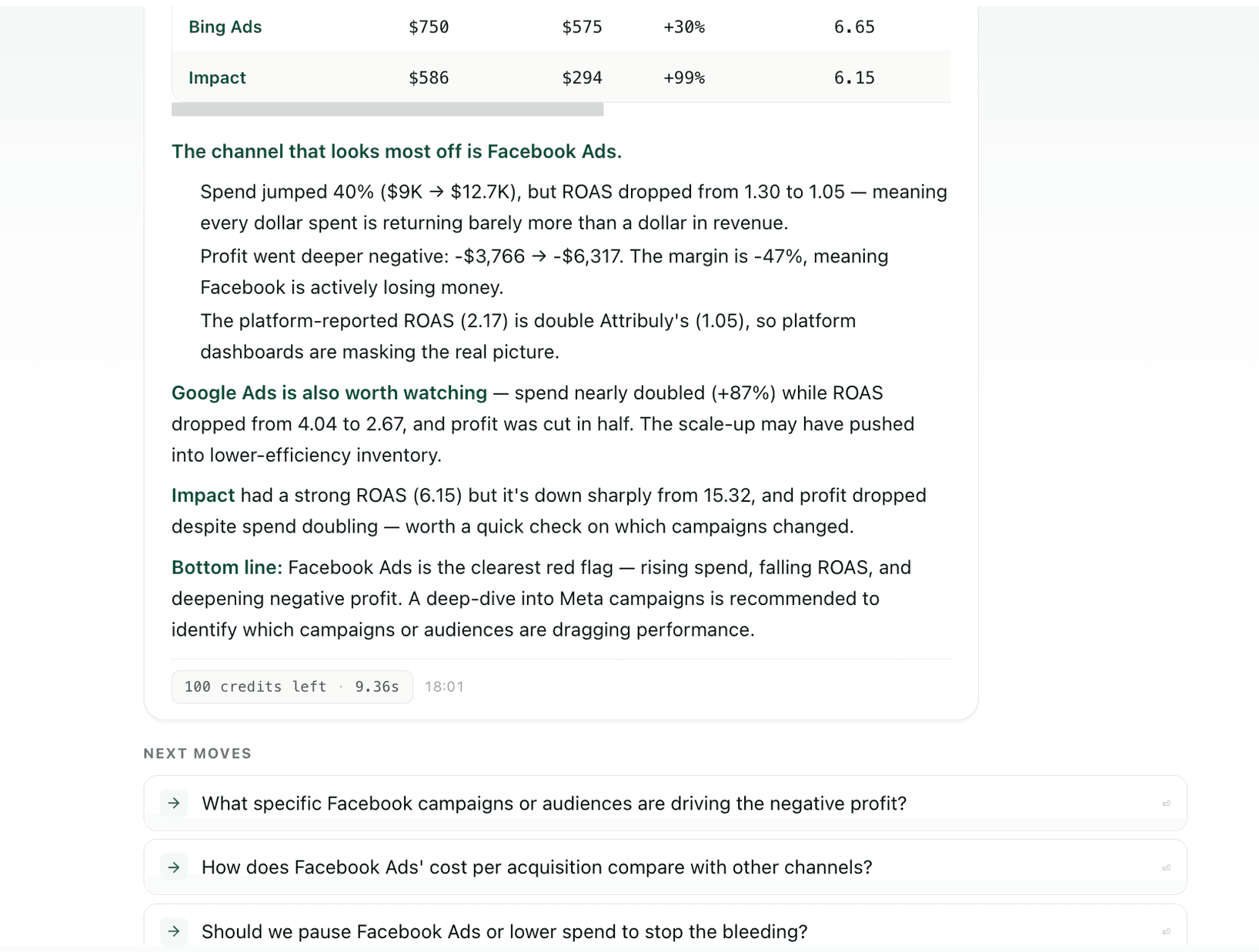Ally diagnose skill output — Facebook Ads called out as most-off channel with spend, ROAS, profit deltas and platform vs Attribuly reporting gap