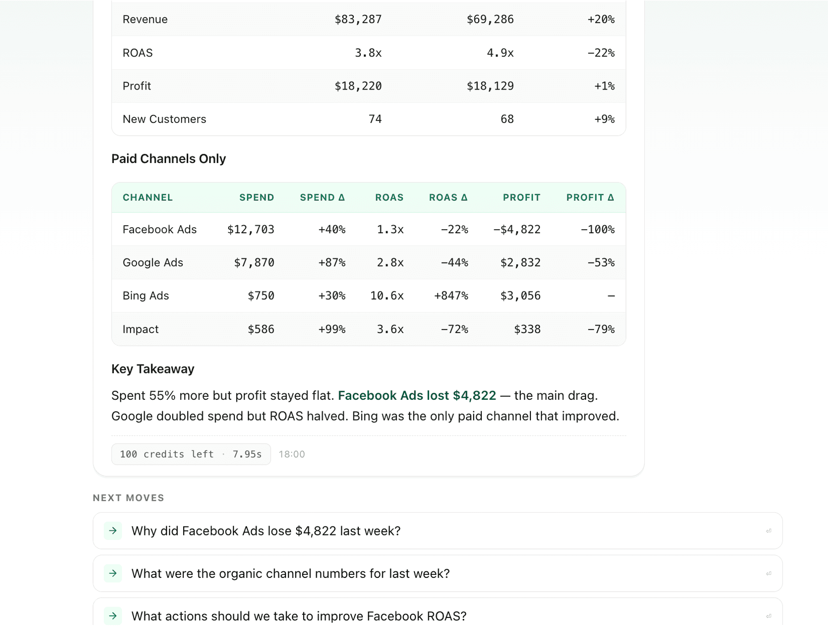 Ally marketing-performance skill output — last week revenue, ROAS, profit by paid channel, with a Key Takeaway and follow-up moves
