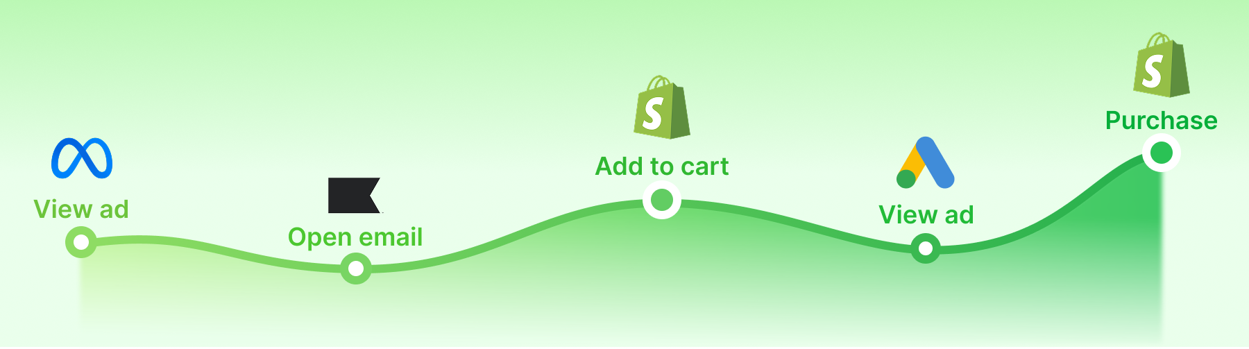 Attribute 99% of sales across channels