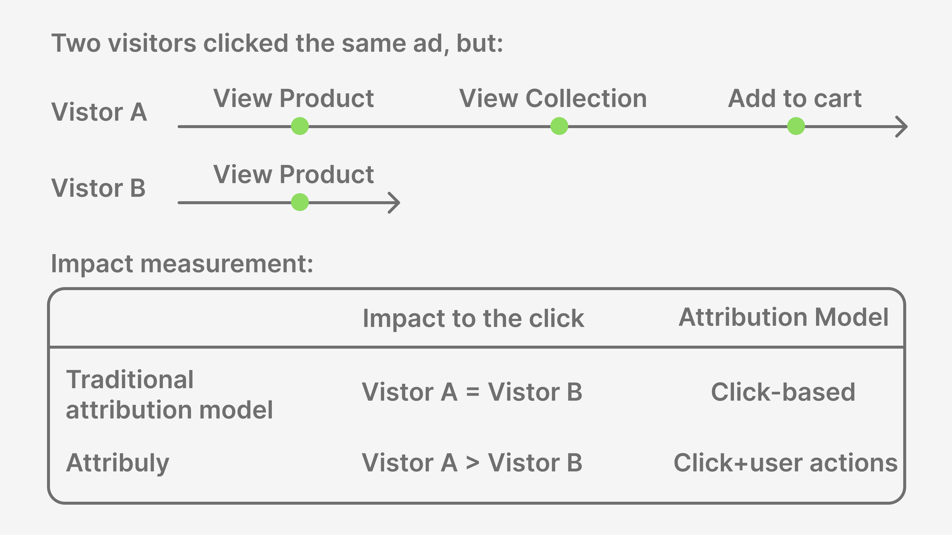 Behavior-based weighting