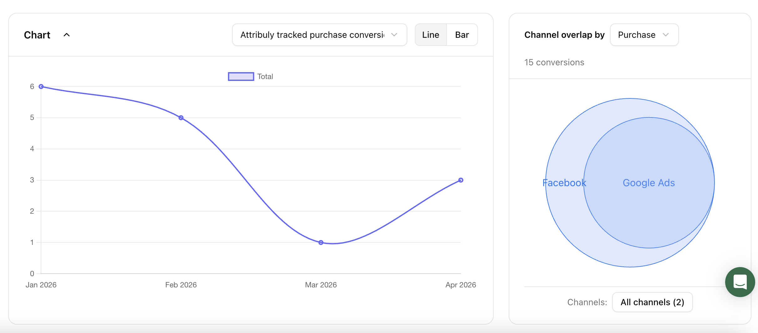 How to Diagnose Ad Performance With Goal-Based Attribution Reporting