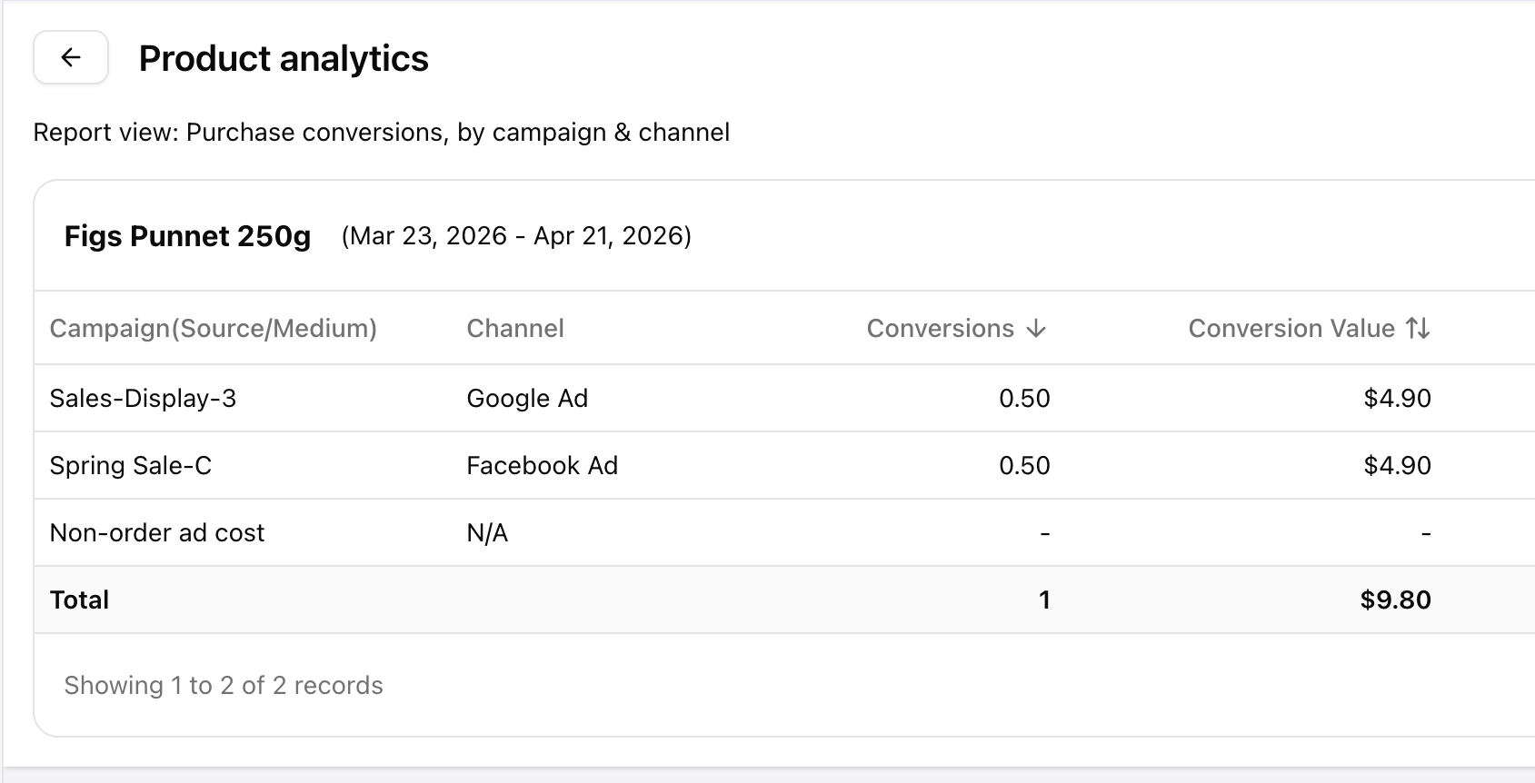 Why Products Get Views but Not Purchases: A Product Analytics Framework