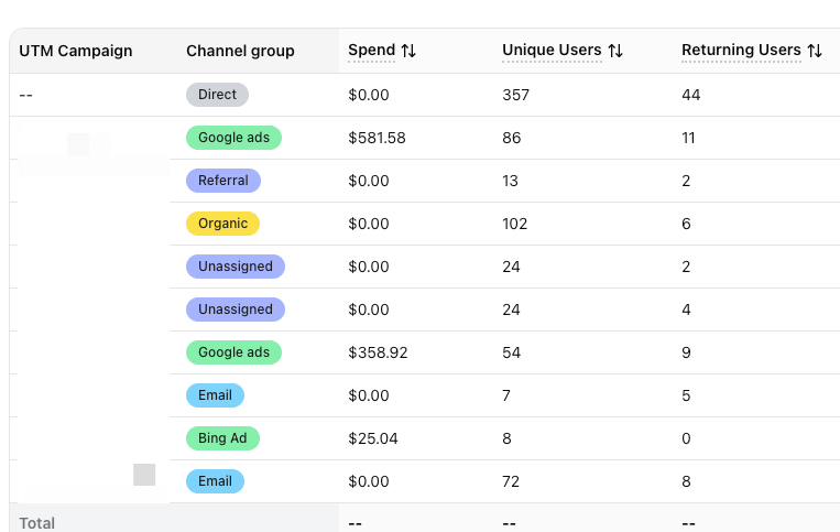 How to Connect Spend, Engagement Rate, and Revenue With Web Analytics