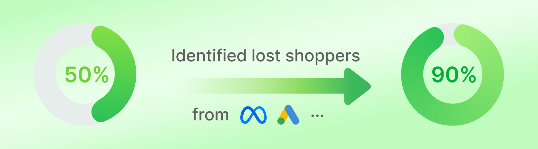 Retarget 2x more lost shoppers with ads