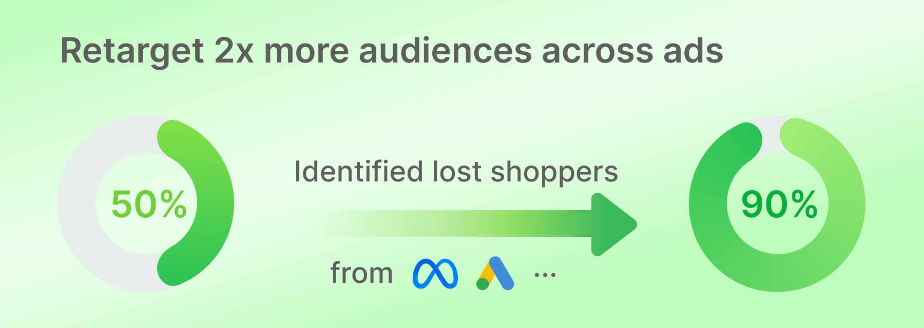 Retarget 2x more lost shoppers with ads